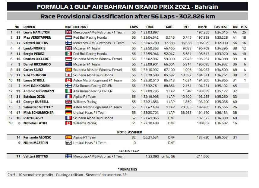 Classement BAHRAIN GP F1 2021